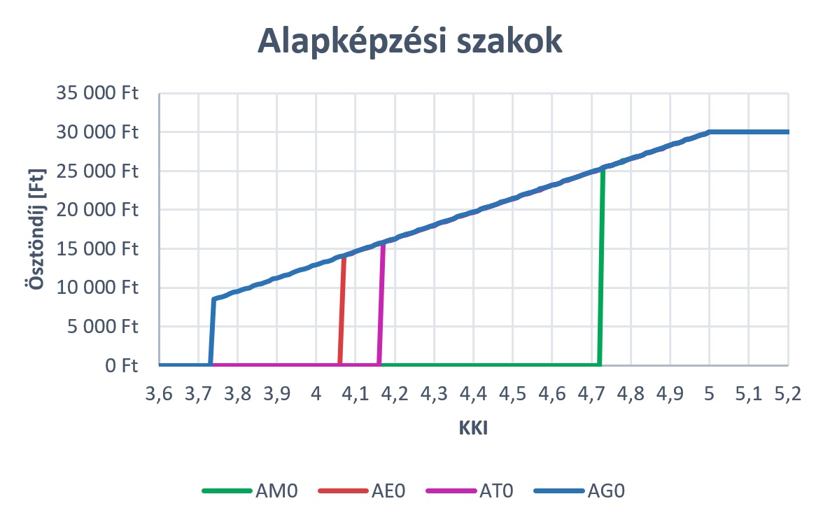 tanod alapszak
